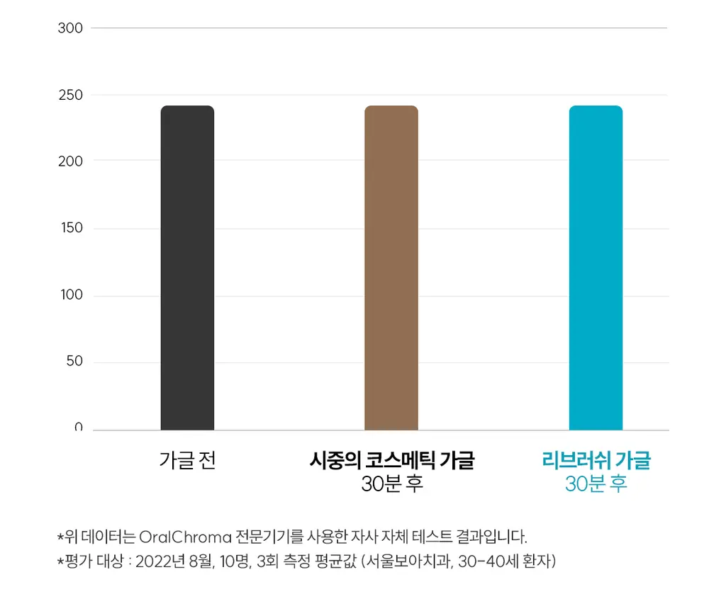 [5L 용량] 100배 농축 리브러쉬 농축 가글액 50ml 2종 택1 상세페이지 29
